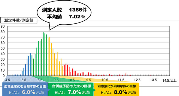当院におけるHbA1c(NGSP)測定値の統計です