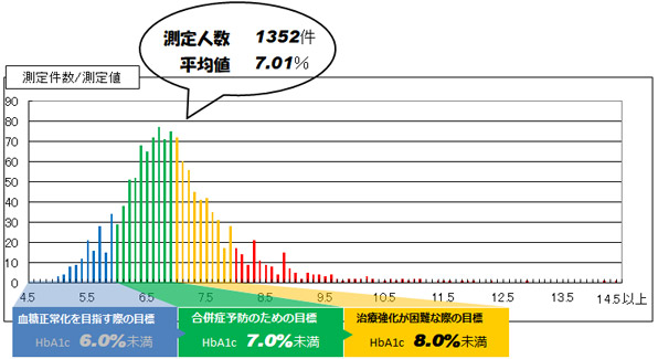 当院におけるHbA1c(NGSP)測定値の統計です