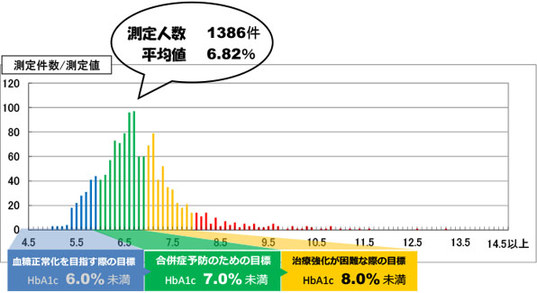 当院におけるHbA1c(NGSP)測定値の統計です