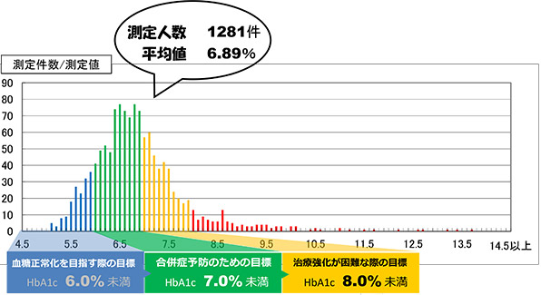 当院におけるHbA1c(NGSP)測定値の統計です
