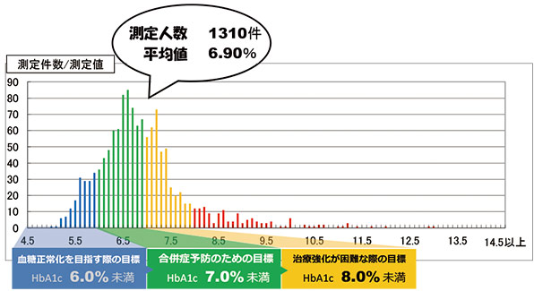 当院におけるHbA1c(NGSP)測定値の統計です